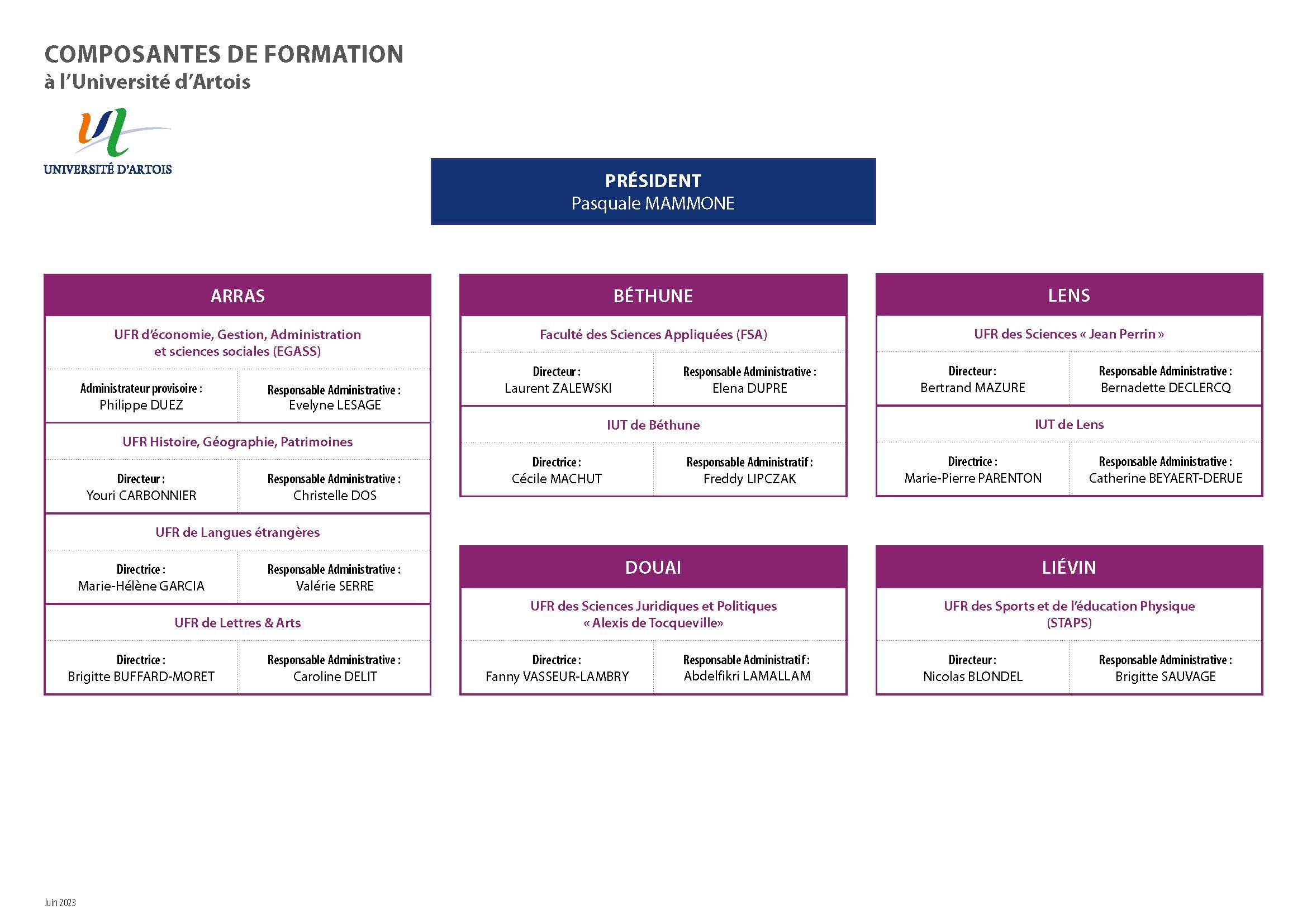 Organigrammes | init